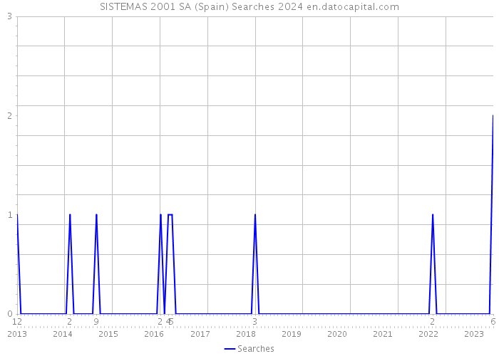 SISTEMAS 2001 SA (Spain) Searches 2024 