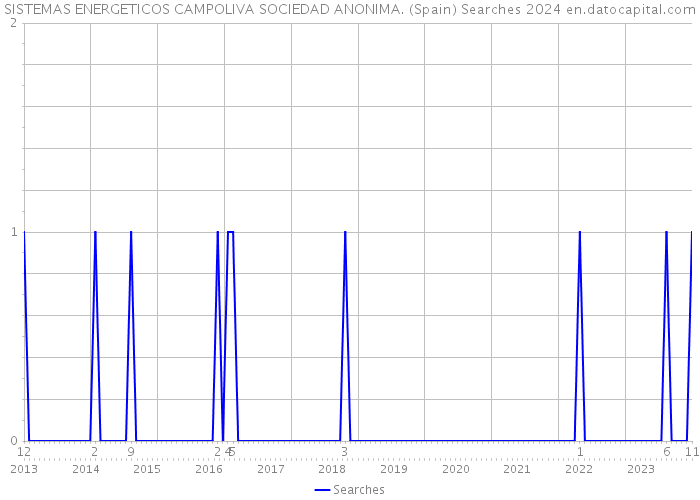 SISTEMAS ENERGETICOS CAMPOLIVA SOCIEDAD ANONIMA. (Spain) Searches 2024 