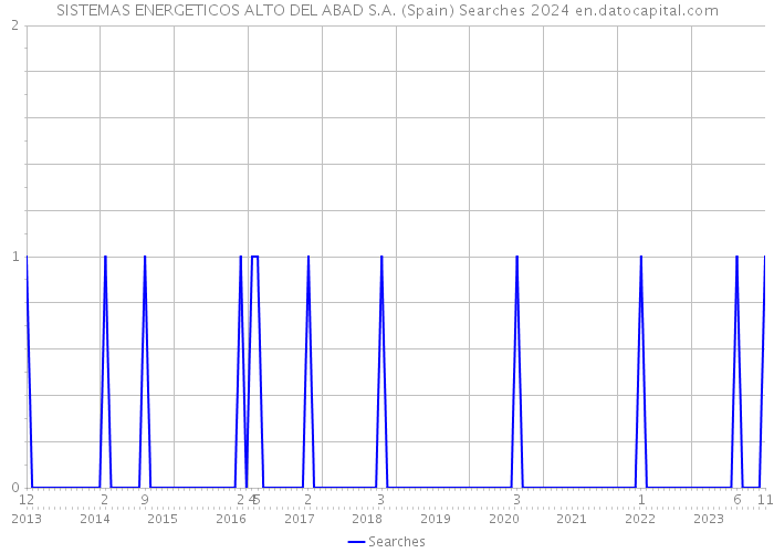 SISTEMAS ENERGETICOS ALTO DEL ABAD S.A. (Spain) Searches 2024 