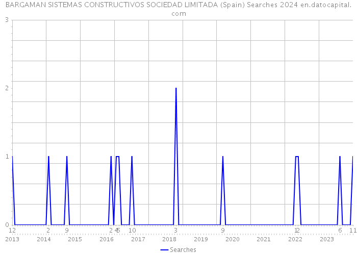 BARGAMAN SISTEMAS CONSTRUCTIVOS SOCIEDAD LIMITADA (Spain) Searches 2024 