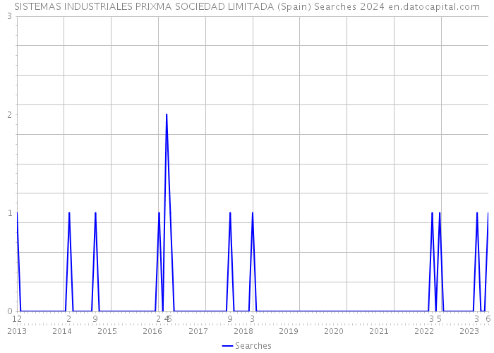 SISTEMAS INDUSTRIALES PRIXMA SOCIEDAD LIMITADA (Spain) Searches 2024 