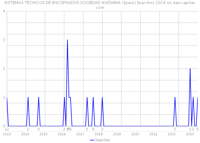 SISTEMAS TECNICOS DE ENCOFRADOS SOCIEDAD ANÓNIMA (Spain) Searches 2024 