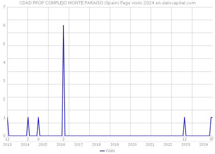 CDAD PROP COMPLEJO MONTE PARAISO (Spain) Page visits 2024 