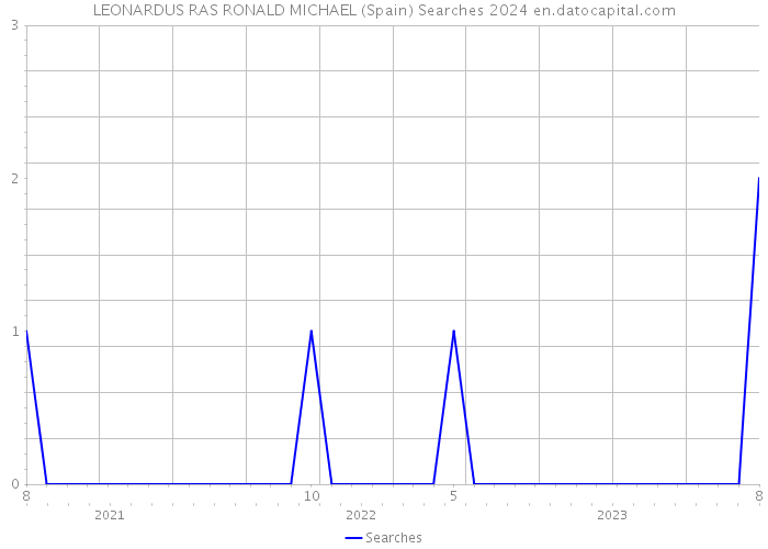 LEONARDUS RAS RONALD MICHAEL (Spain) Searches 2024 