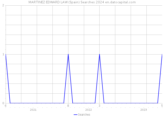 MARTINEZ EDWARD LAW (Spain) Searches 2024 