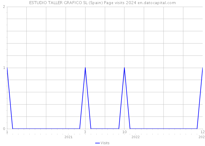 ESTUDIO TALLER GRAFICO SL (Spain) Page visits 2024 