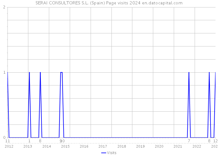 SERAI CONSULTORES S.L. (Spain) Page visits 2024 