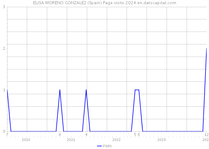 ELISA MORENO GONZALEZ (Spain) Page visits 2024 