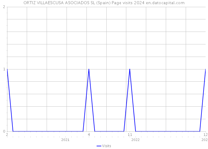 ORTIZ VILLAESCUSA ASOCIADOS SL (Spain) Page visits 2024 