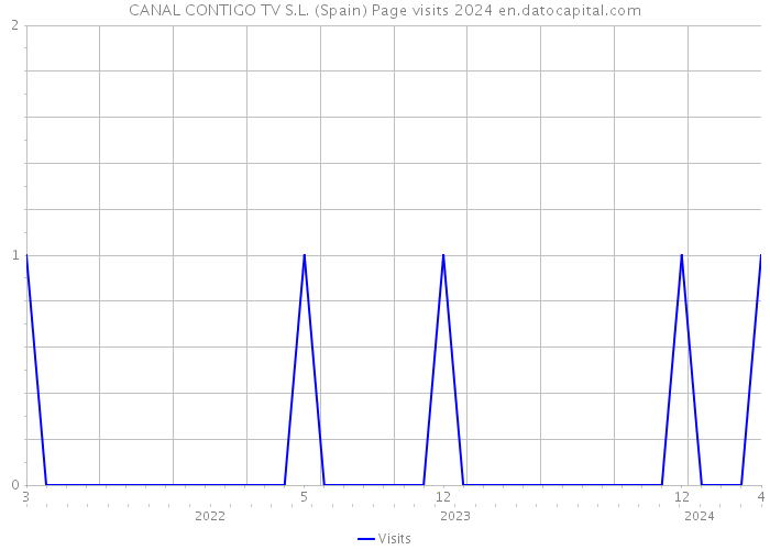 CANAL CONTIGO TV S.L. (Spain) Page visits 2024 