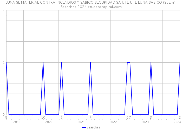 LUNA SL MATERIAL CONTRA INCENDIOS Y SABICO SEGURIDAD SA UTE UTE LUNA SABICO (Spain) Searches 2024 