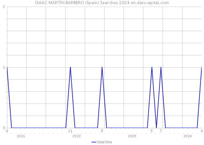 ISAAC MARTIN BARBERO (Spain) Searches 2024 
