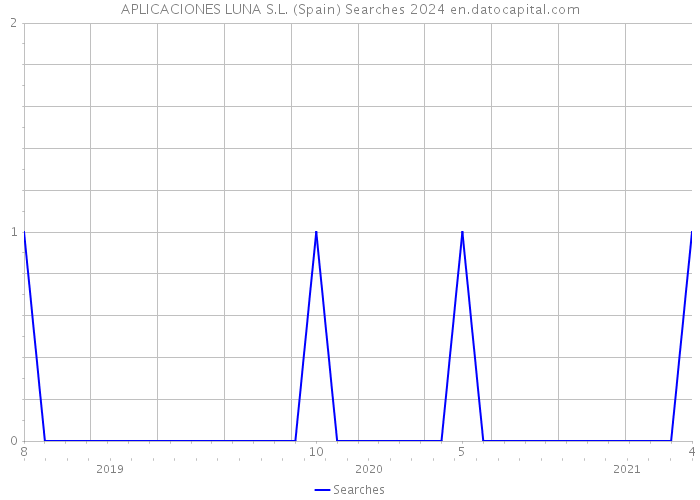 APLICACIONES LUNA S.L. (Spain) Searches 2024 