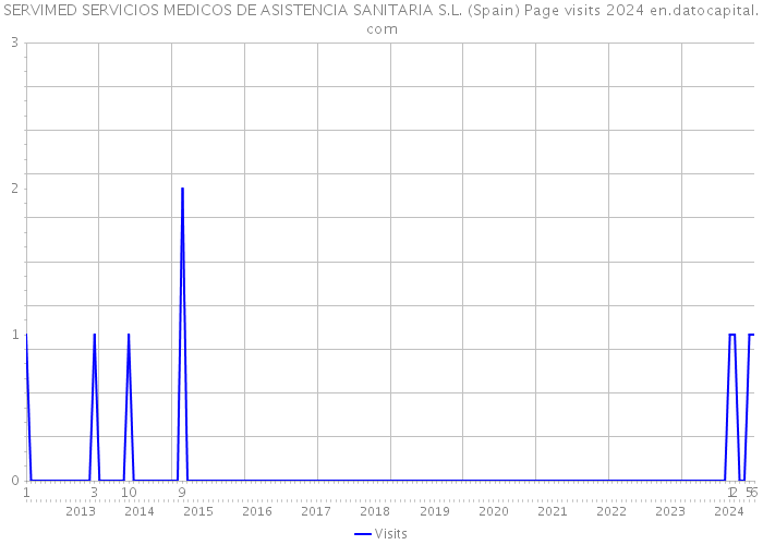 SERVIMED SERVICIOS MEDICOS DE ASISTENCIA SANITARIA S.L. (Spain) Page visits 2024 