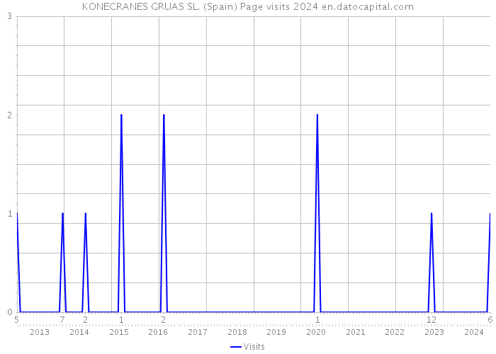 KONECRANES GRUAS SL. (Spain) Page visits 2024 