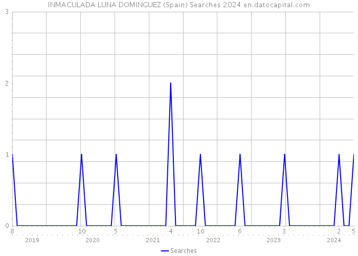 INMACULADA LUNA DOMINGUEZ (Spain) Searches 2024 