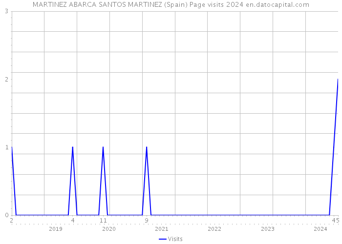 MARTINEZ ABARCA SANTOS MARTINEZ (Spain) Page visits 2024 