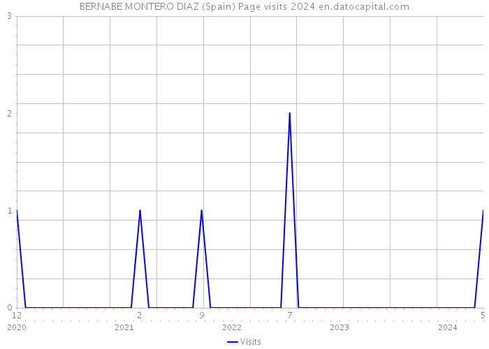 BERNABE MONTERO DIAZ (Spain) Page visits 2024 