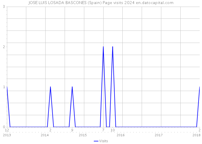 JOSE LUIS LOSADA BASCONES (Spain) Page visits 2024 