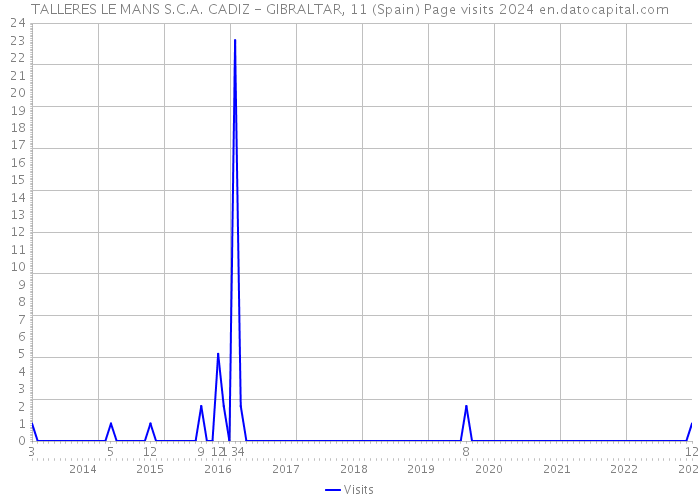 TALLERES LE MANS S.C.A. CADIZ - GIBRALTAR, 11 (Spain) Page visits 2024 