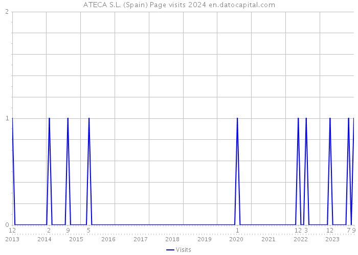 ATECA S.L. (Spain) Page visits 2024 