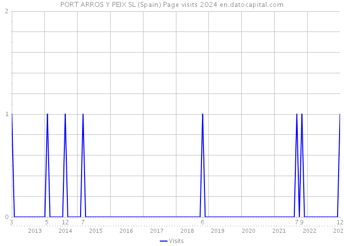 PORT ARROS Y PEIX SL (Spain) Page visits 2024 