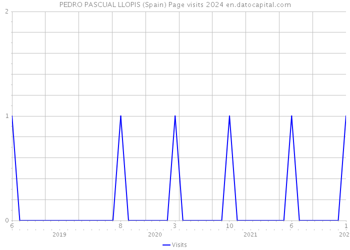 PEDRO PASCUAL LLOPIS (Spain) Page visits 2024 