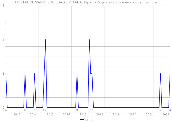 HOSTAL DE S'AIGO SOCIEDAD LIMITADA. (Spain) Page visits 2024 