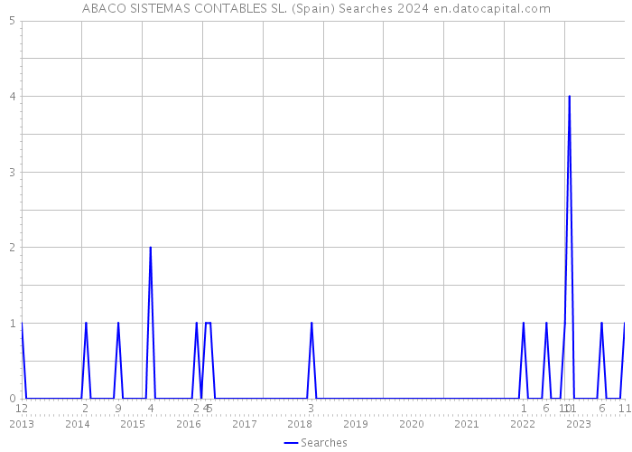 ABACO SISTEMAS CONTABLES SL. (Spain) Searches 2024 