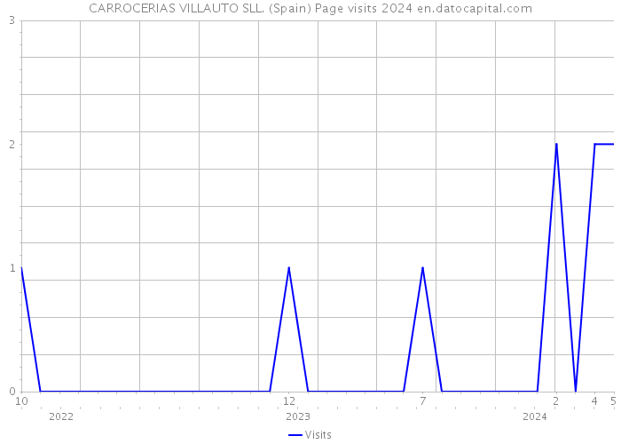 CARROCERIAS VILLAUTO SLL. (Spain) Page visits 2024 