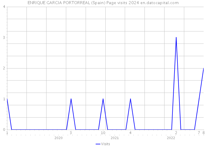 ENRIQUE GARCIA PORTORREAL (Spain) Page visits 2024 