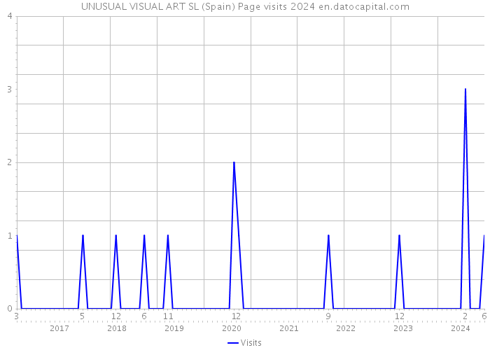 UNUSUAL VISUAL ART SL (Spain) Page visits 2024 