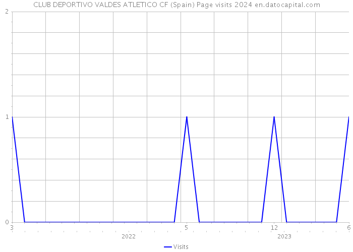 CLUB DEPORTIVO VALDES ATLETICO CF (Spain) Page visits 2024 