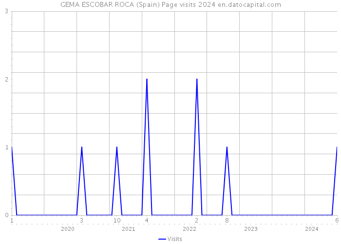 GEMA ESCOBAR ROCA (Spain) Page visits 2024 