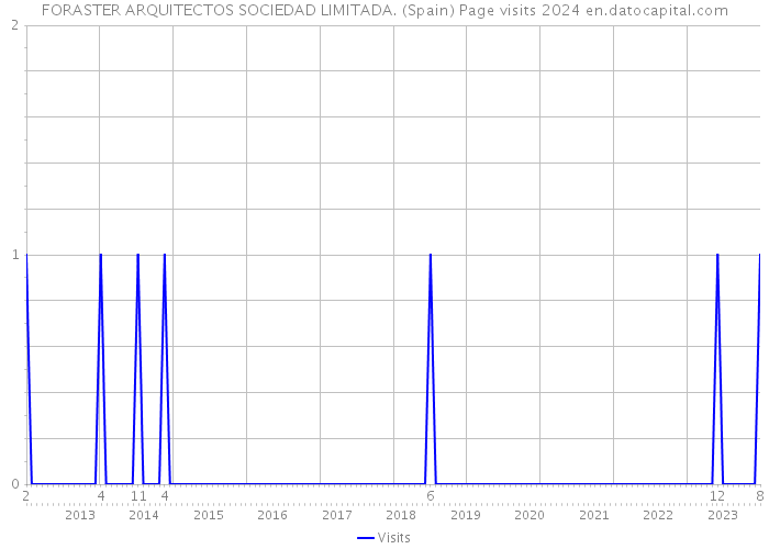 FORASTER ARQUITECTOS SOCIEDAD LIMITADA. (Spain) Page visits 2024 