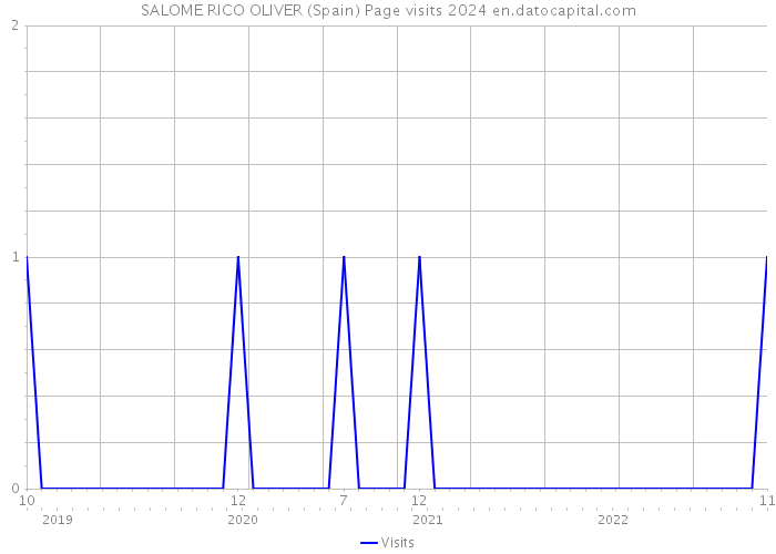 SALOME RICO OLIVER (Spain) Page visits 2024 