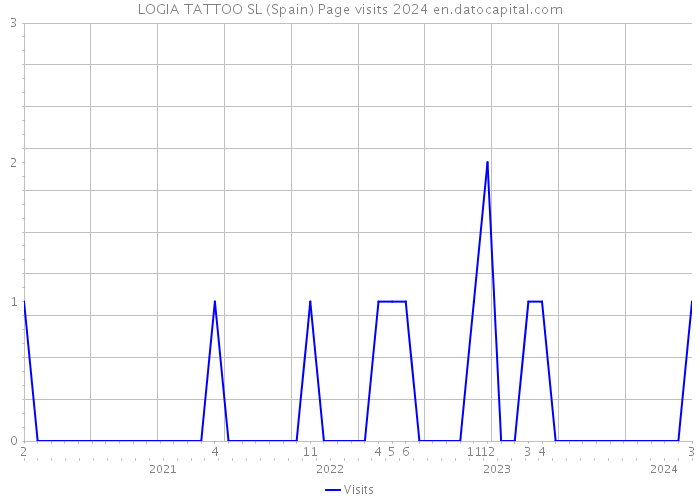 LOGIA TATTOO SL (Spain) Page visits 2024 