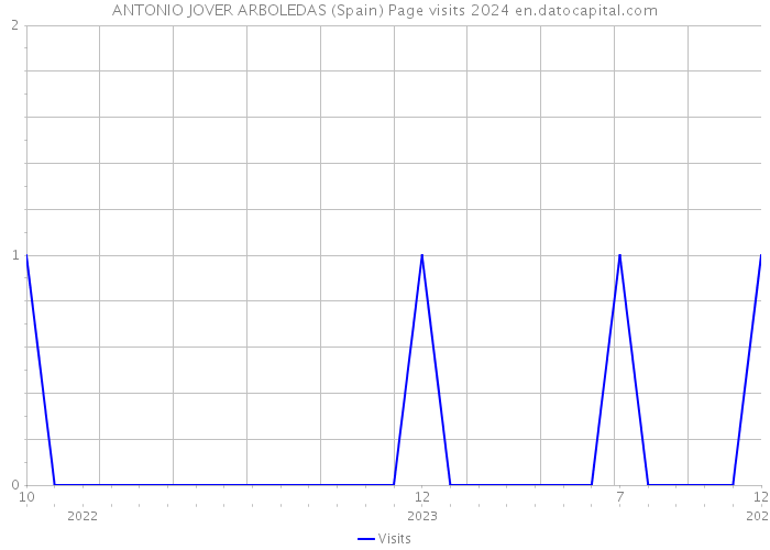 ANTONIO JOVER ARBOLEDAS (Spain) Page visits 2024 