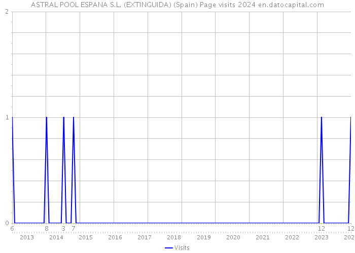 ASTRAL POOL ESPANA S.L. (EXTINGUIDA) (Spain) Page visits 2024 