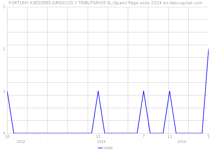 FORTUNY ASESORES JURIDICOS Y TRIBUTARIOS SL (Spain) Page visits 2024 