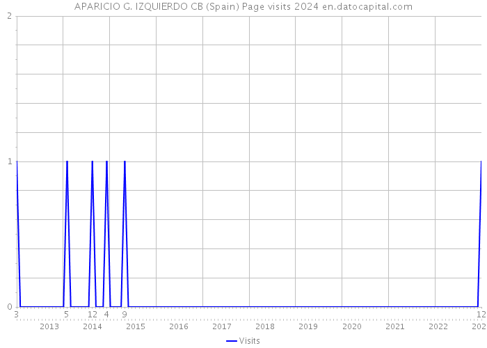 APARICIO G. IZQUIERDO CB (Spain) Page visits 2024 