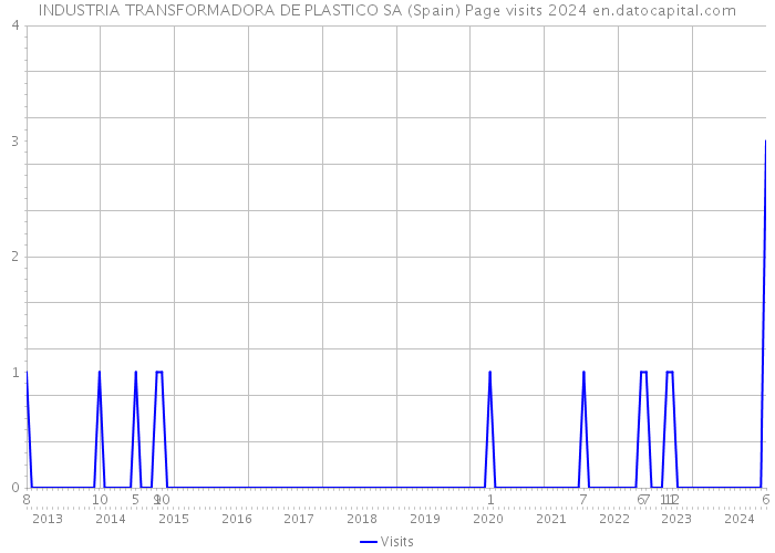 INDUSTRIA TRANSFORMADORA DE PLASTICO SA (Spain) Page visits 2024 