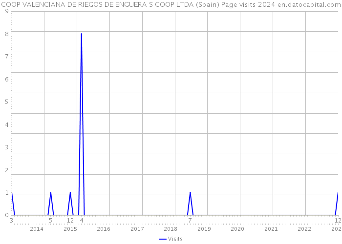 COOP VALENCIANA DE RIEGOS DE ENGUERA S COOP LTDA (Spain) Page visits 2024 