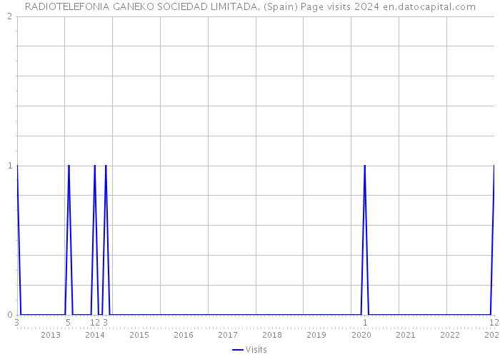 RADIOTELEFONIA GANEKO SOCIEDAD LIMITADA. (Spain) Page visits 2024 
