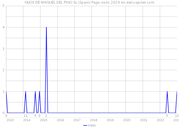 HIJOS DE MANUEL DEL PINO SL (Spain) Page visits 2024 