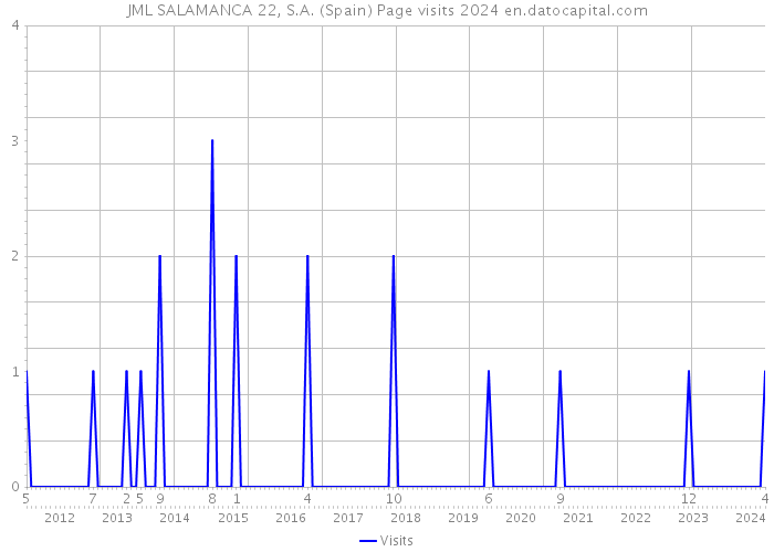 JML SALAMANCA 22, S.A. (Spain) Page visits 2024 