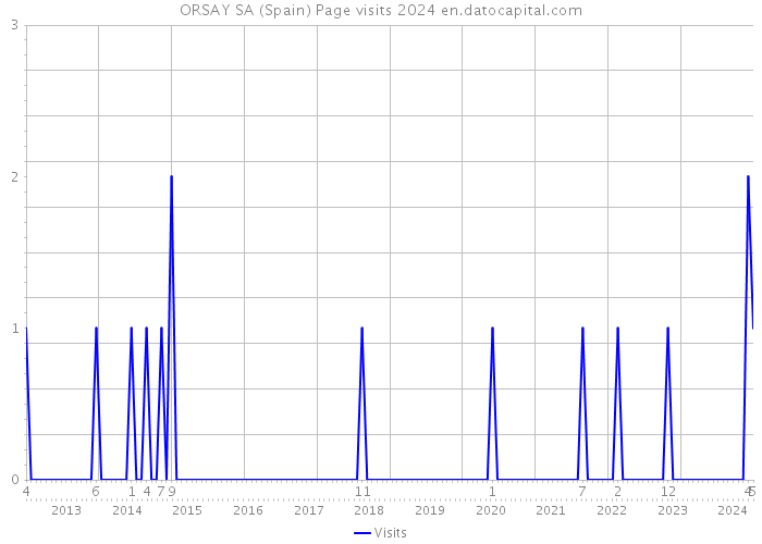 ORSAY SA (Spain) Page visits 2024 