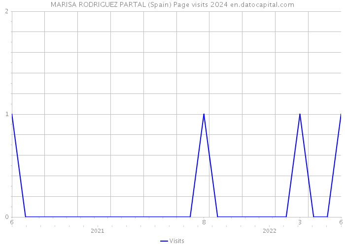 MARISA RODRIGUEZ PARTAL (Spain) Page visits 2024 