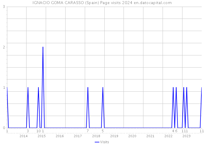IGNACIO GOMA CARASSO (Spain) Page visits 2024 