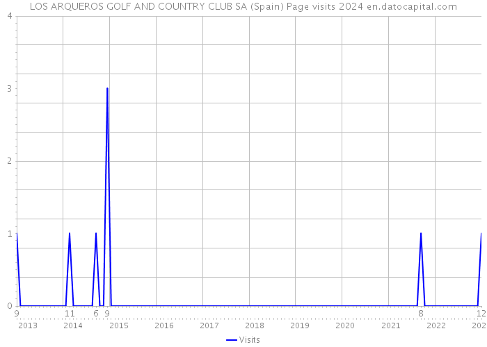 LOS ARQUEROS GOLF AND COUNTRY CLUB SA (Spain) Page visits 2024 